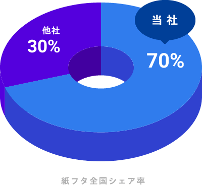 独自技術・シェア率NO.1で人気商品を製造