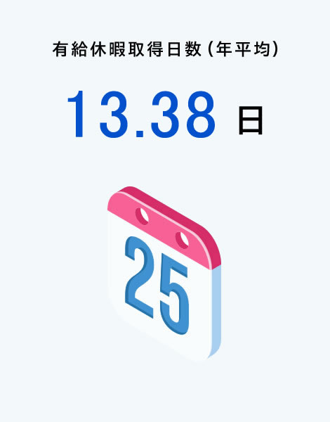 有給休暇取得日数（年平均）