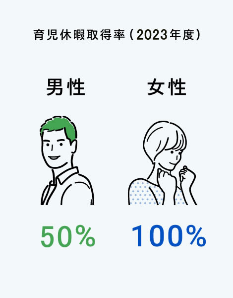 育児休暇取得率（2023年度）